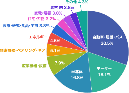 円グラフ