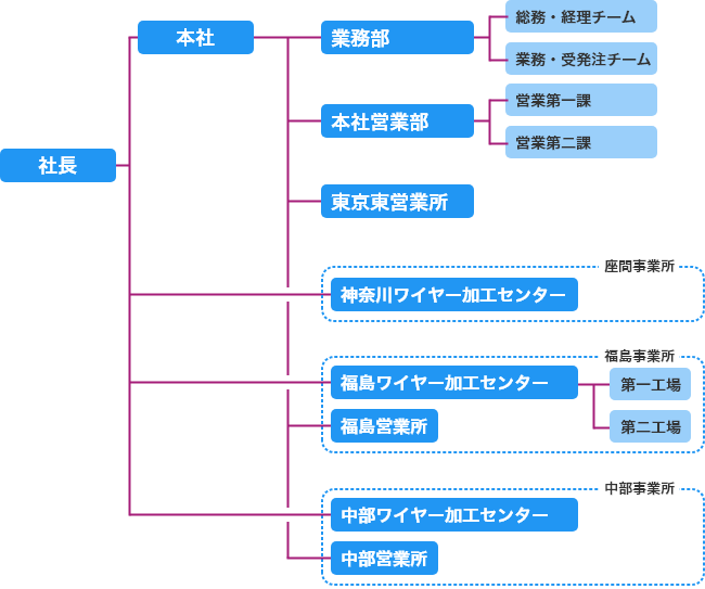 組織図